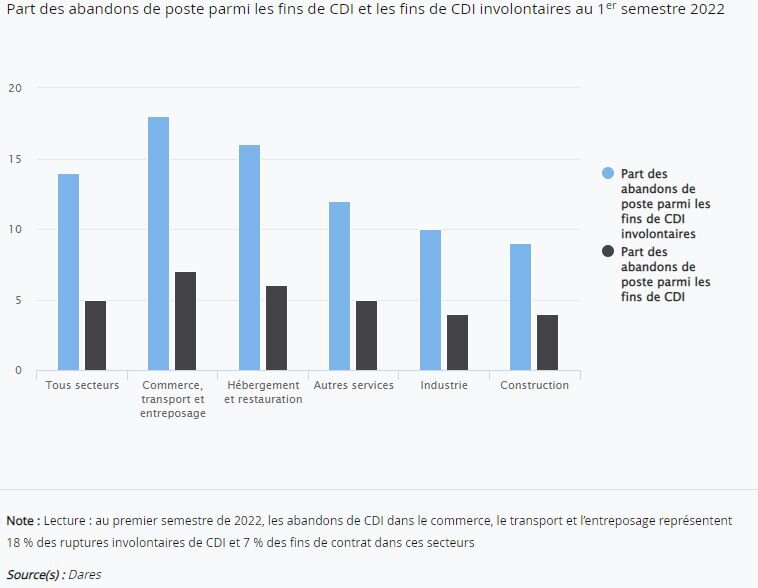 News Tank RH (source DARES, février 2023) - © News Tank RH (source DARES, février 2023)