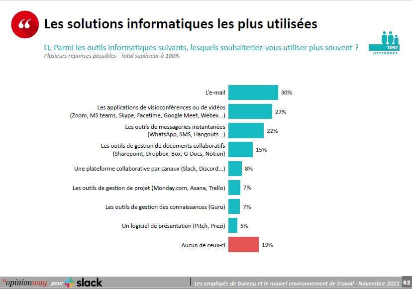 Les outils informatiques les plus utilisés - © D.R.