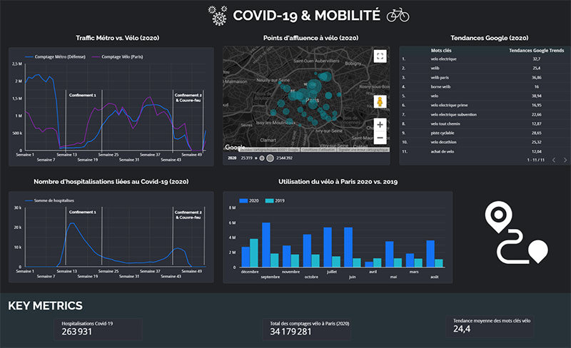 Tableau de bord de la mobilité à Paris pendant la Covid. - © PSB