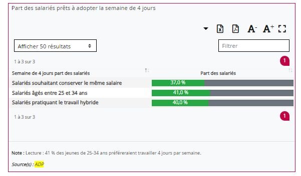 Extrait étude ADP Research Institute : focus semaine de 4 jours en France (via News Tank RH) - © D.R.