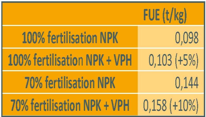 Les biostimulants d’Hello Nature réduisent les besoins en fertilisation N, P, K - © D.R.