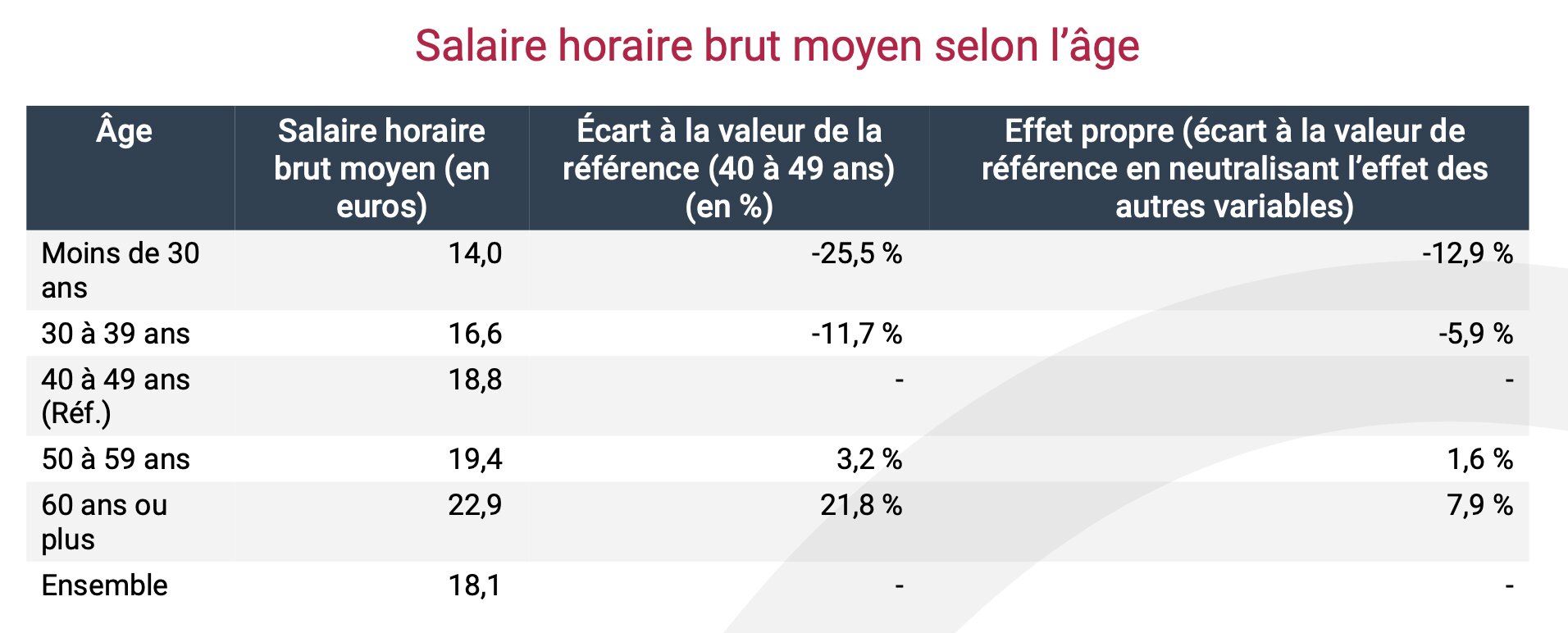 Salaire horaire brut moyen selon l’âge - © Insee