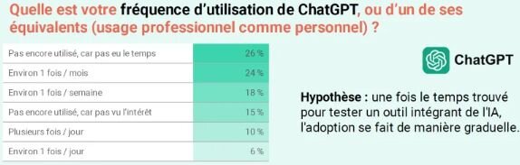 ChatGPT : fréquence d’usage dans le secteur de la formation - © D.R.