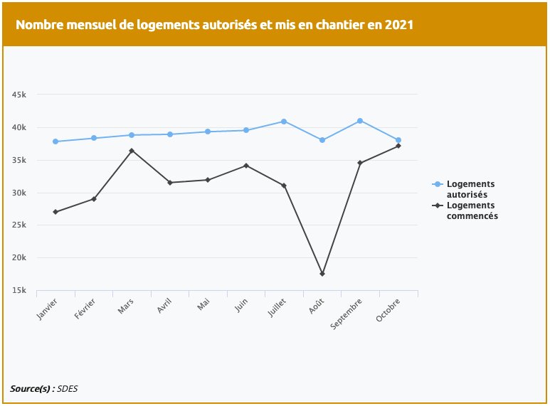 Nombre mensuel de logements autorisés et mis en chantier - © D.R.