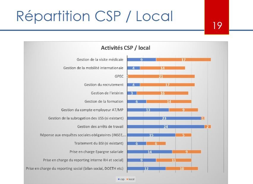 Benchmark CSP RH 2023 : activités CSP / local (volet 2) - © Cercle CSP RH