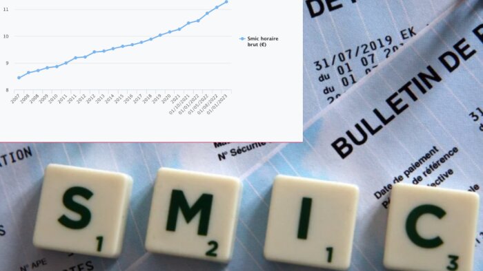 Salaires : hausse du Smic de 2,19 % au 01/05/2023 - © News Tank.