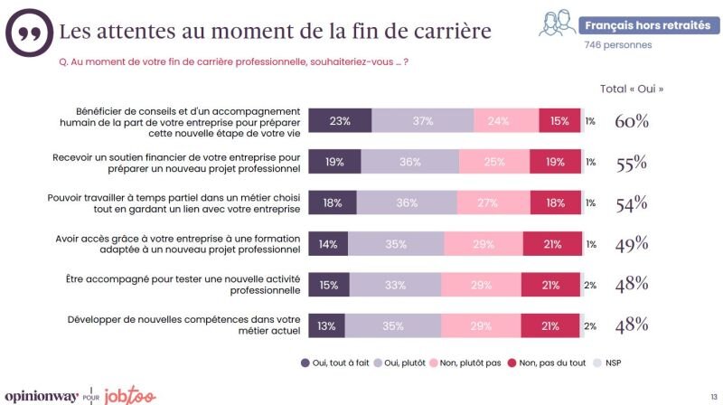 Les attentes en fin de carrière (étude Jobtoo - OpinionWay, juin 2025) - © D.R.