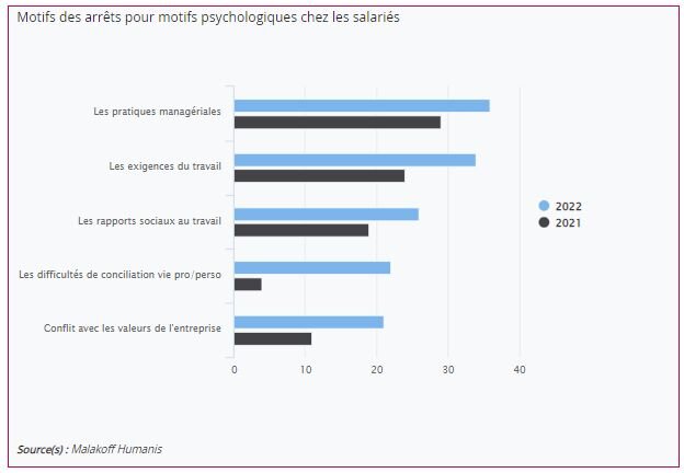 Motifs des arrêts pour motifs psychologiques chez les salariés (extrait Baromètre 2022 Absentéisme de Malakoff Humanis) - © D.R.