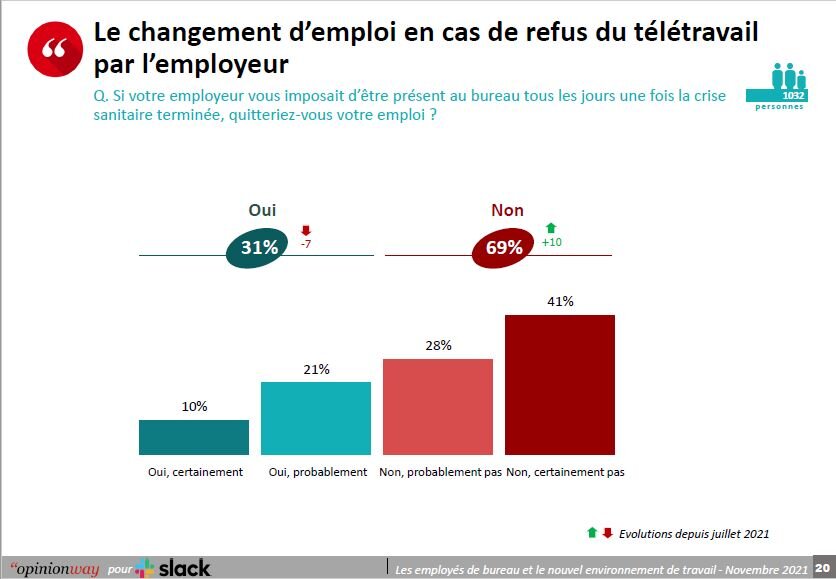 Le changement d’emploi en cas de refus du télétravail par l’employeur - © D.R.