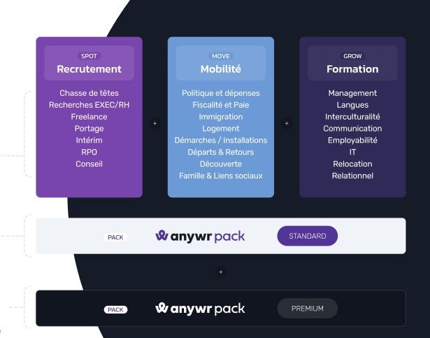 Catalogue offres anywr pack - © D.R.