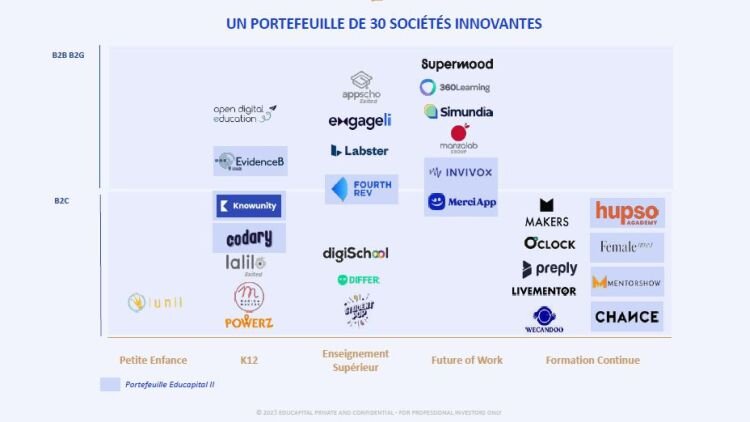Educapital : portefeuille de start-ups (avril 2023) - © D.R.