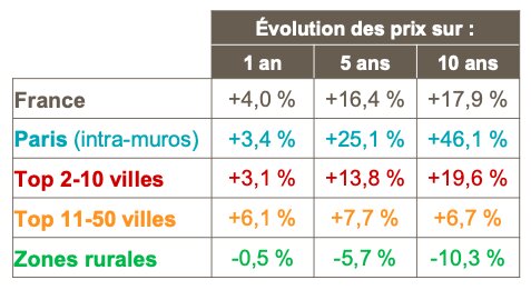 Evolutions des prix en fonction de la taille des villes - © D.R.