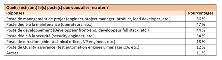 Recrutement de talents tech internationaux : quels postes en priorité ? - © D.R.