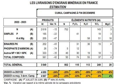 Prix des engrais : la volatilité profite à l’urée, au détriment de l’agronomie et l’environnement - © D.R.