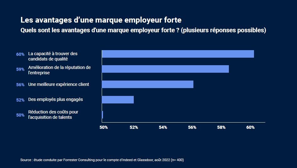 Extrait étude Indeed sur la marque employeur (webinar RH Matin du 18 avril 2023) - © D.R.