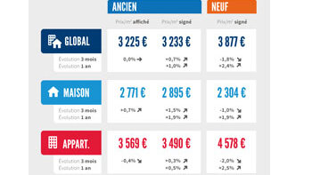 Vers une nouvelle baisse des prix dans l’ancien ? - © D.R.