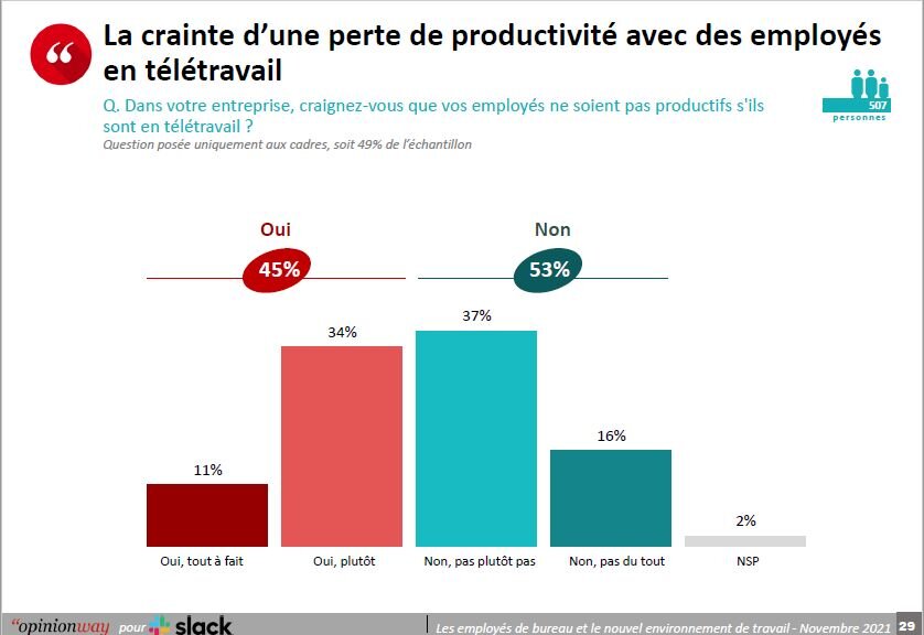 La crainte d’une perte de productivité avec des employés en télétravail - © D.R.