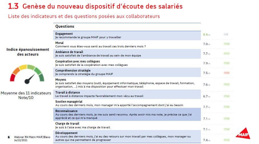 Dispositif d’écoute des salariés MAIF avec l’appui de Bleexo : les onze indicateurs retenus - © D.R.