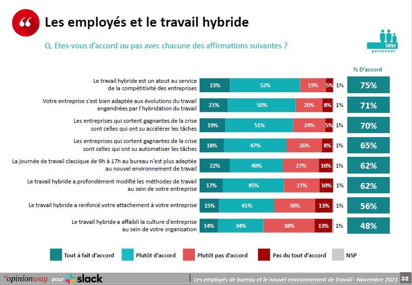 Les employés et le travail hybride - © D.R.
