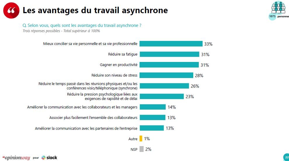 Sondage OpinionWay pour Slack : les avantages du travail asynchrone (octobre 2022) - © D.R.