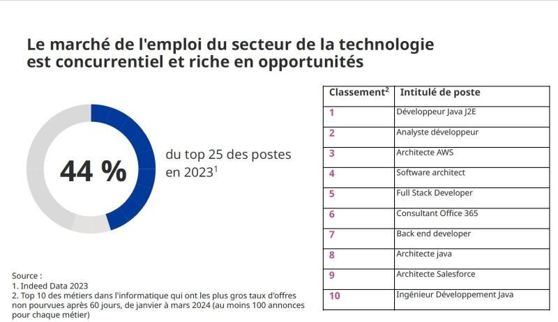 Webinar RH Matin - Indeed : top 10 des métiers de l’IT (avril 2024) - © D.R.