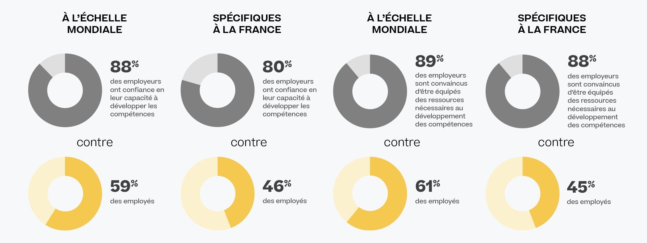 Confiance des employeurs à développer les compétences (Index de la Gestion des Talents 2023 de Cornerstone) - © D.R.
