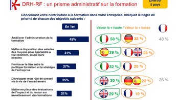 La formation ? Pas une priorité pour les DRH… - © D.R.