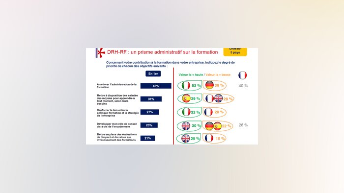 La formation ? Pas une priorité pour les DRH…