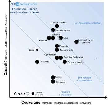 Que valent les solutions de gestion de la formation ? - © D.R.