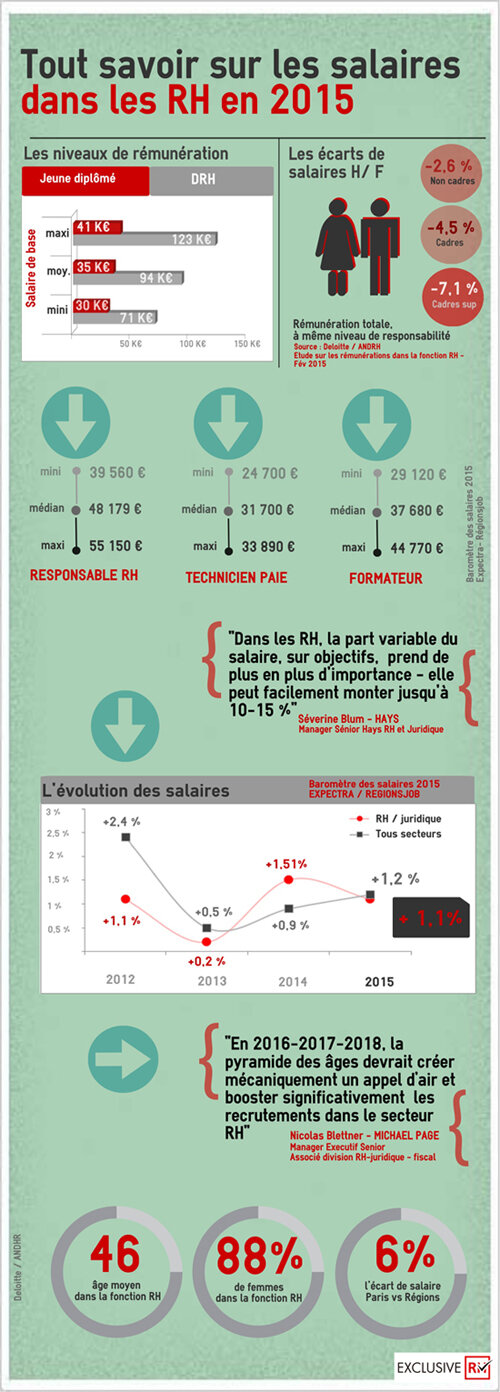 Infographie : combien gagne-t-on dans les RH en 2015 ? - © D.R.