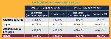 2021, année record pour les biostimulants - © D.R.