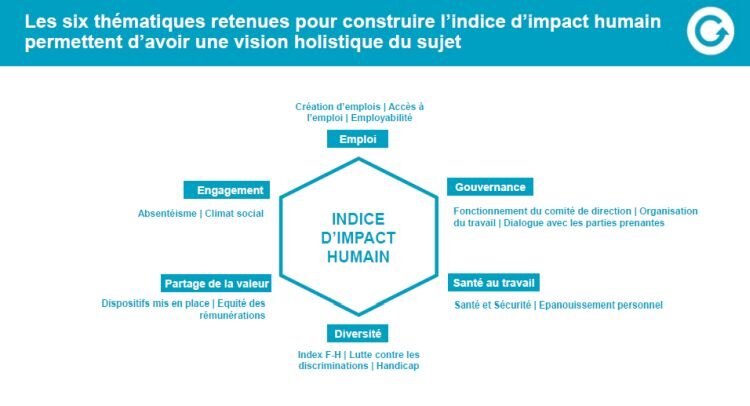 Indice impact humain : critères d’évaluation - © D.R.