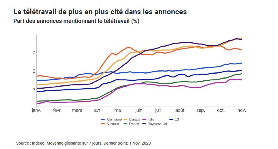 Télétravail : le degré d’intégration dans les annonces selon les pays - © Indeed (février 2021)