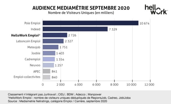 Audience Médiamétrie septembre 2020 vue par HelloWork - © Médiamétrie/HelloWork