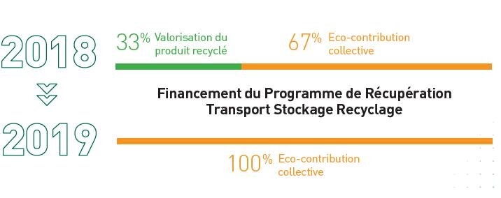 Collecte et recyclage des emballages d’engrais : augmentation de l’éco-contribution au 1er juillet - © D.R.