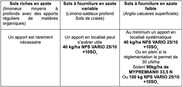 La fertilisation du colza à l’automne, un facteur essentiel de réussite de la culture - © D.R.
