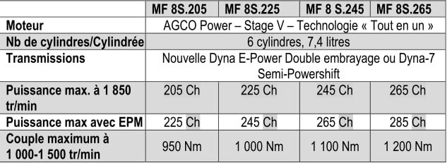 La gamme Massey Ferguson MF 8S marque une nouvelle ère de tracteurs fiables, simples d’utilisation et connectés - © D.R.