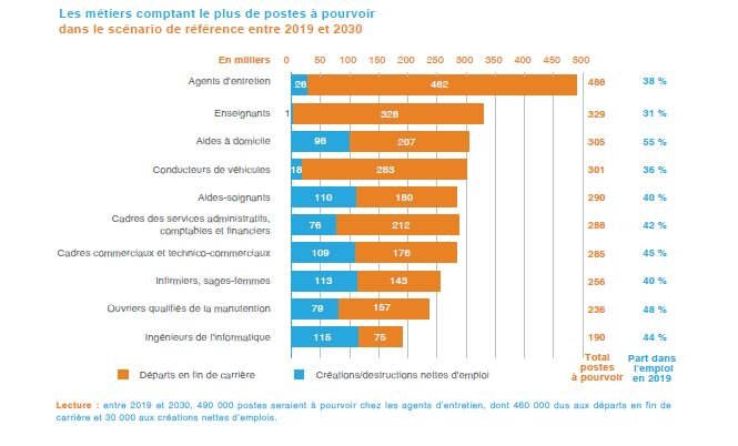 Les métiers les plus créateurs d’emplois entre 2019 et 2030 - © D.R.