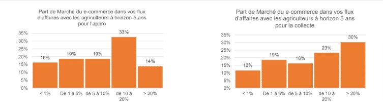 La digitalisation de la distribution agricole, décryptée par Audanis - © D.R.