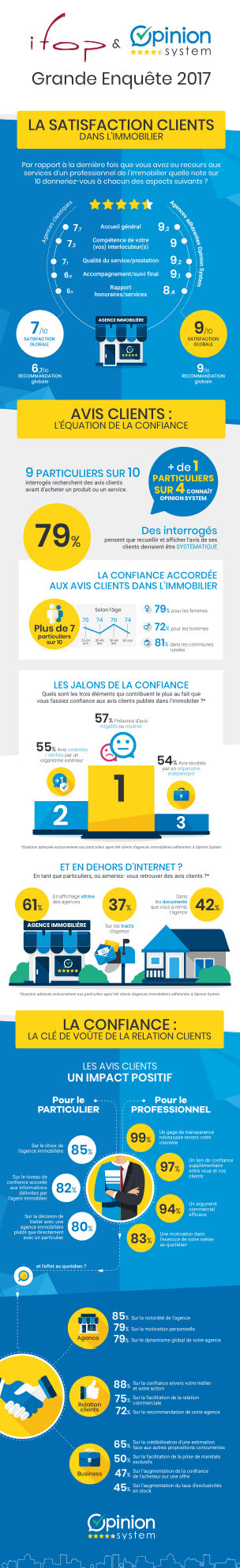 Satisfaction client : les 5 enseignements de l’étude Ifop-Opinion System - © D.R.