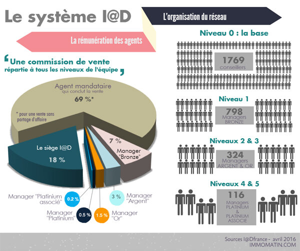 I@D passe le cap des 3000 mandataires. Décryptage ! - © D.R.
