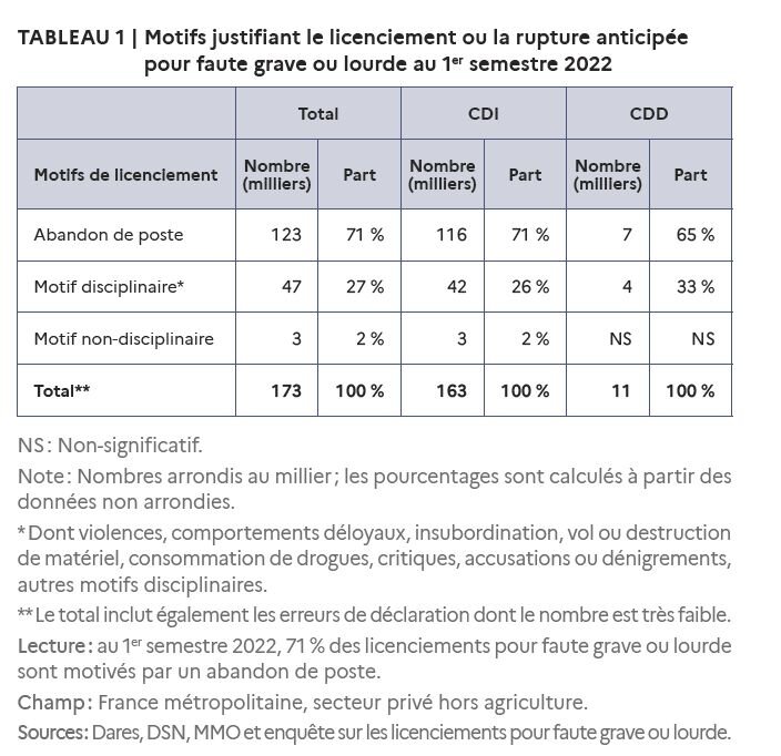 Motifs justifiant le licenciement ou la rupture anticipée pour faute grave ou lourde - © D.R.
