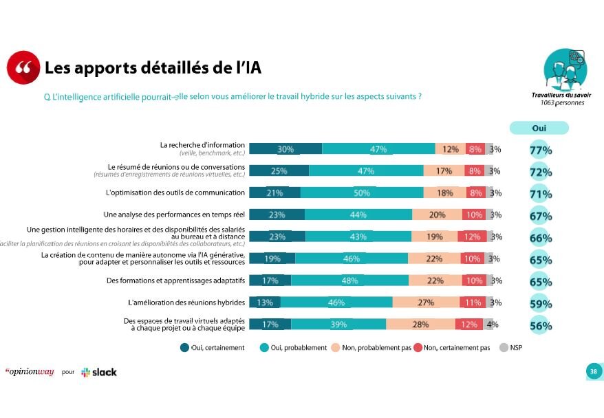 Etude OpinionWay/Slack : apport détaillé de l’IA - © D.R.