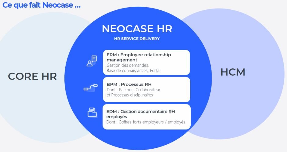 Un positionnement hybride de Neocase qui attire Sopra HR - © Neocase, slide présenté à la presse et à ses partenaires en décembre 2024