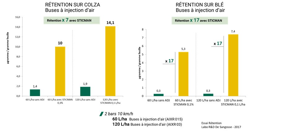 L’adjuvant Sticman renforce l’efficacité des produits de contact - © D.R.