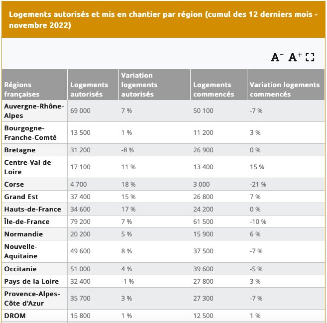 Logements autorisés et mis en chantier par région (cumul des douze derniers mois - novembre 2022) - © D.R.