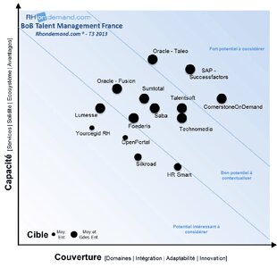 Le classement des éditeurs de solutions de Talent Management par RHondemand.com - © D.R.