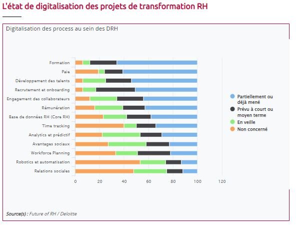 L’état de digitalisation des projets de transformation RH - © D.R.