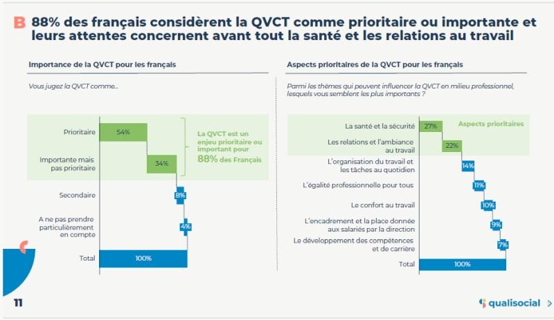 Enquête QVCT de Qualisocial (2023) : sujet prioritaire - © D.R.