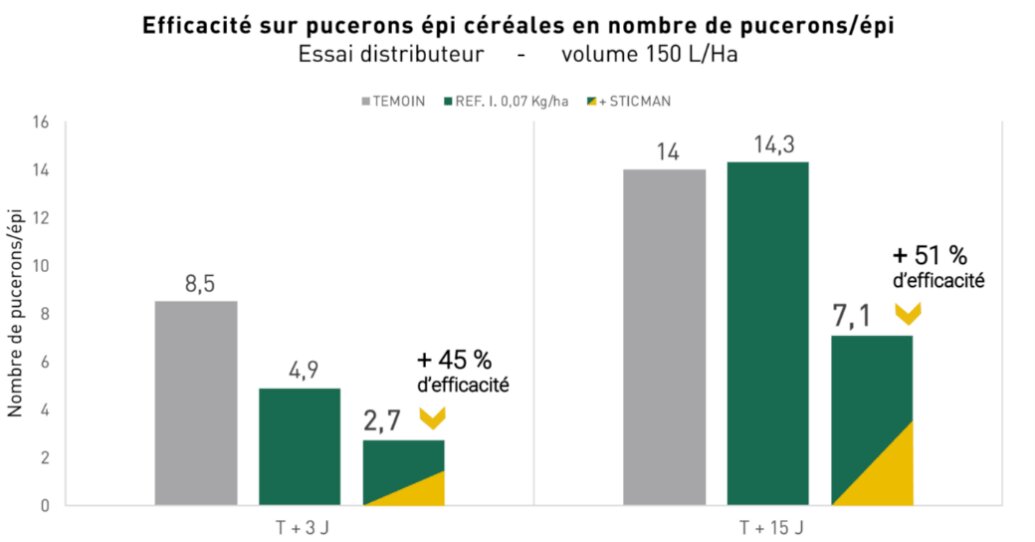 L’adjuvant Sticman renforce l’efficacité des produits de contact - © D.R.